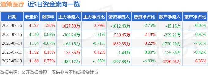 股票行情快报：通策医疗（600763）7月16日主力资金净买入1027.59万元