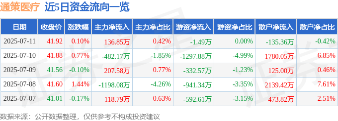 股票行情快报：通策医疗（600763）7月11日主力资金净买入136.85万元