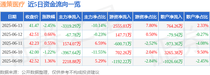股票行情快报：通策医疗（600763）6月13日主力资金净卖出3319.29万元