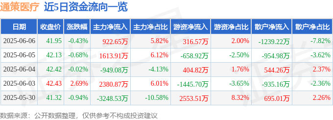 股票行情快报：通策医疗（600763）6月6日主力资金净买入922.65万元