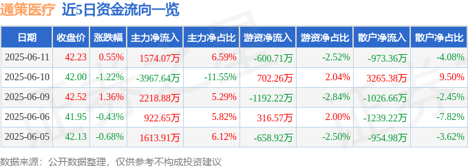 股票行情快报：通策医疗（600763）6月11日主力资金净买入1574.07万元