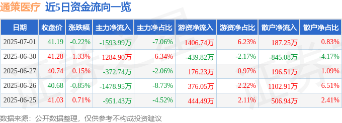 股票行情快报：通策医疗（600763）7月1日主力资金净卖出1593.99万元