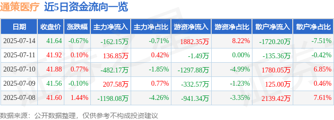 股票行情快报：通策医疗（600763）7月14日主力资金净卖出162.15万元