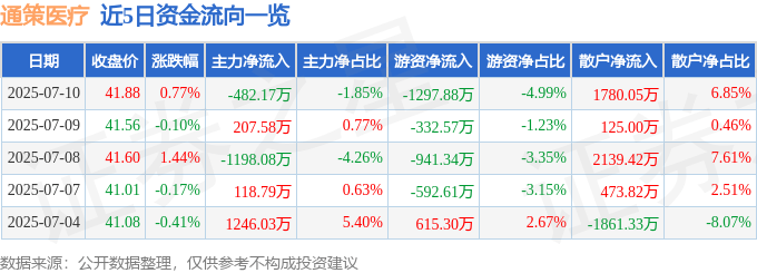 股票行情快报：通策医疗（600763）7月10日主力资金净卖出482.17万元
