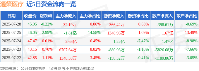 股票行情快报：通策医疗（600763）7月28日主力资金净买入32.19万元
