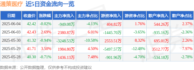 股票行情快报：通策医疗（600763）6月4日主力资金净卖出949.08万元
