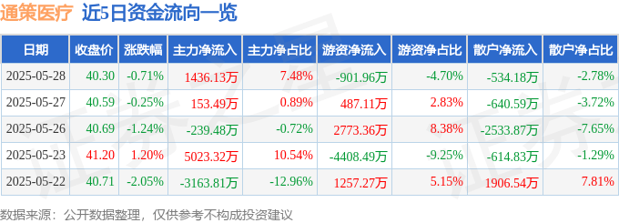 股票行情快报：通策医疗（600763）5月28日主力资金净买入1436.13万元