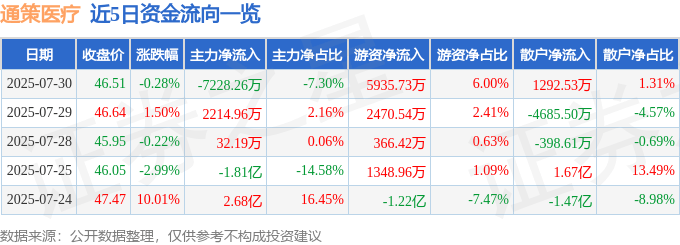 股票行情快报:通策医疗(600763)7月30日主力资金净卖出7228.26万元