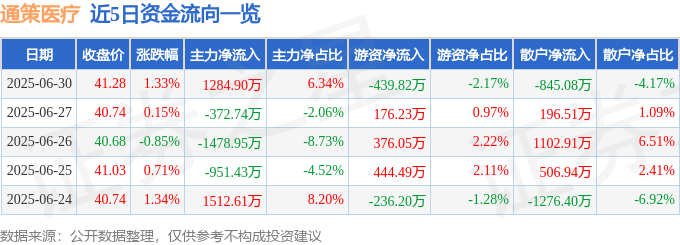 股票行情快报：通策医疗（600763）6月30日主力资金净买入1284.90万元