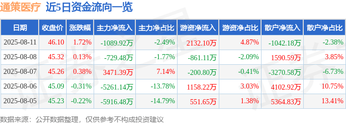 股票行情快报：通策医疗（600763）8月11日主力资金净卖出1089.92万元