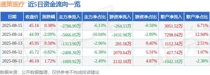 股票行情快报：通策医疗（600763）8月15日主力资金净卖出2786.99万元