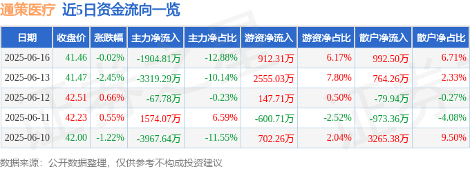 股票行情快报：通策医疗（600763）6月16日主力资金净卖出1904.81万元