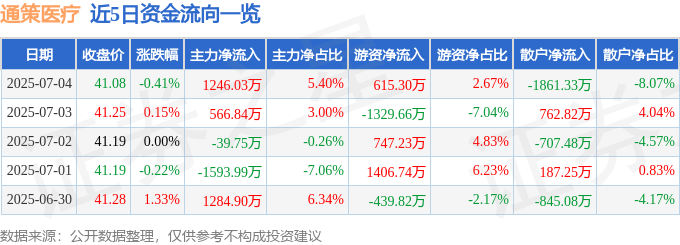 股票行情快报：通策医疗（600763）7月4日主力资金净买入1246.03万元