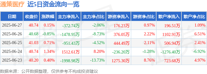 股票行情快报：通策医疗（600763）6月27日主力资金净卖出372.74万元