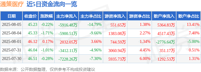 股票行情快报：通策医疗（600763）8月5日主力资金净卖出5916.48万元