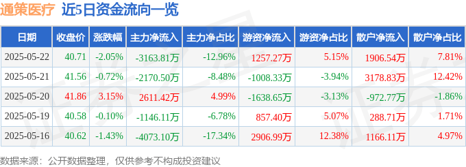 股票行情快报：通策医疗（600763）5月22日主力资金净卖出3163.81万元