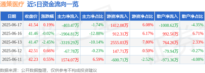 股票行情快报:通策医疗(600763)6月17日主力资金净卖出403.47万元