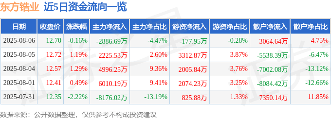 股票行情快报：东方锆业（002167）8月6日主力资金净卖出2886.69万元