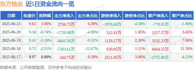 股票行情快报：东方锆业（002167）6月23日主力资金净买入2756.73万元