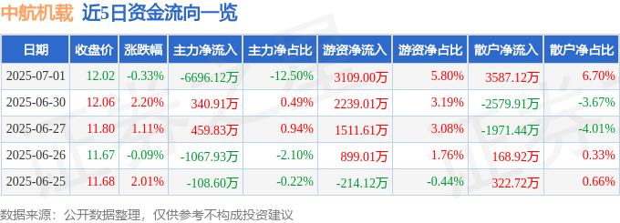 股票行情快报：中航机载（600372）7月1日主力资金净卖出6696.12万元