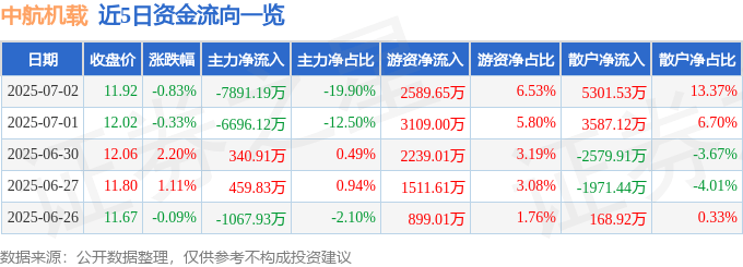 股票行情快报：中航机载（600372）7月2日主力资金净卖出7891.19万元