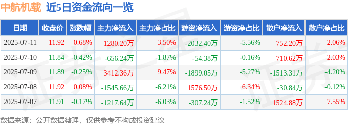 股票行情快报：中航机载（600372）7月11日主力资金净买入1280.20万元