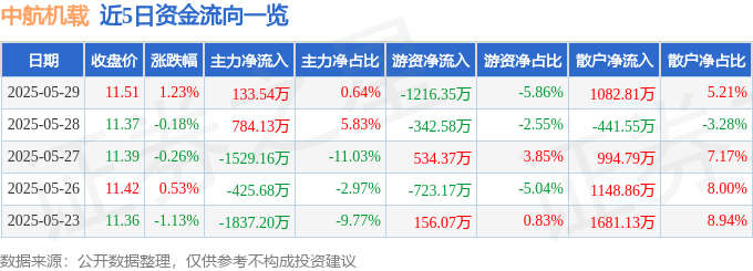 股票行情快报:中航机载(600372)5月29日主力资金净买入133.54万元