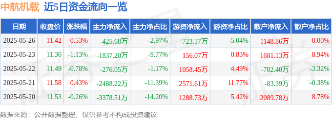 股票行情快报：中航机载（600372）5月26日主力资金净卖出425.68万元