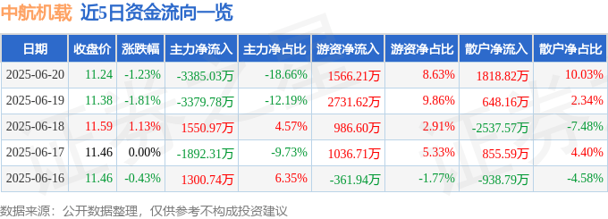 股票行情快报:中航机载(600372)6月20日主力资金净卖出3385.03万元