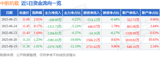 股票行情快报：中航机载（600372）6月25日主力资金净卖出108.60万元