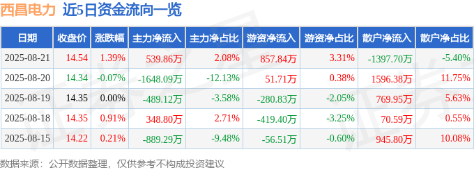 股票行情快报：西昌电力（600505）8月21日主力资金净买入539.86万元