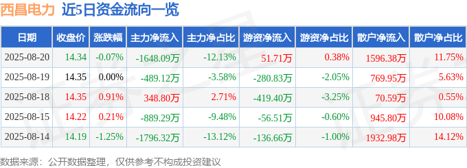 股票行情快报:西昌电力(600505)8月20日主力资金净卖出1648.09万元
