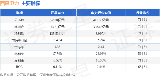 股票行情快报:西昌电力(600505)8月20日主力资金净卖出1648.09万元