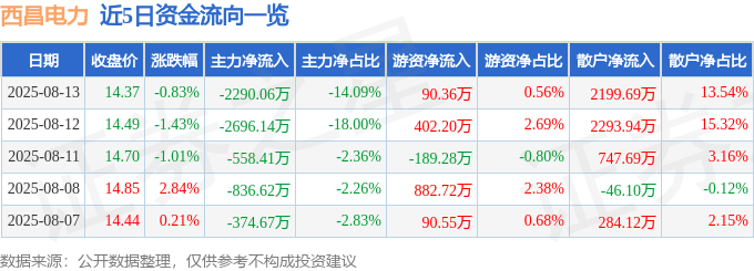 股票行情快报:西昌电力(600505)8月13日主力资金净卖出2290.06万元