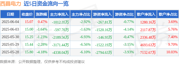 股票行情快报：西昌电力（600505）6月4日主力资金净卖出1012.35万元