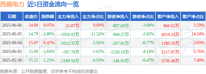 股票行情快报：西昌电力（600505）6月6日主力资金净买入21.07万元
