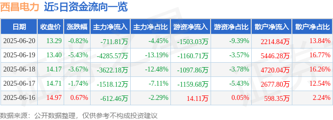 股票行情快报:西昌电力(600505)6月20日主力资金净卖出711.81万元
