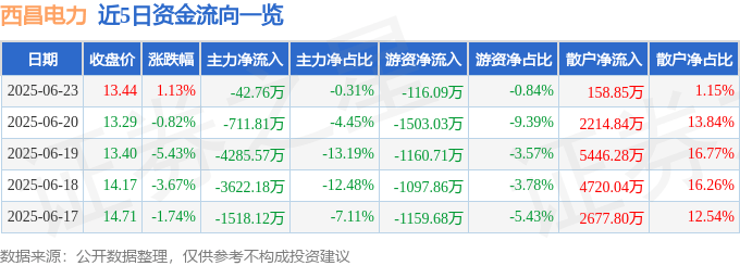 股票行情快报:西昌电力(600505)6月23日主力资金净卖出42.76万元