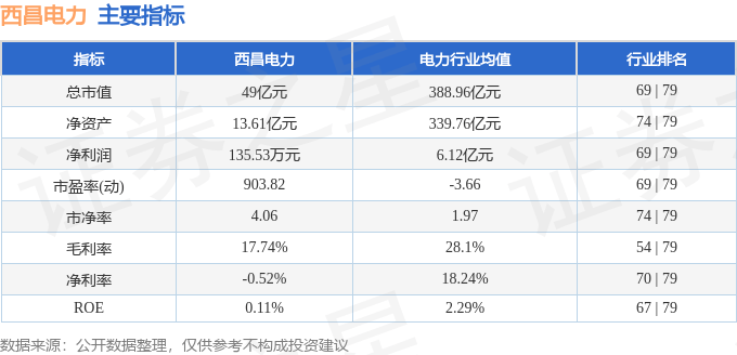 股票行情快报:西昌电力(600505)6月23日主力资金净卖出42.76万元