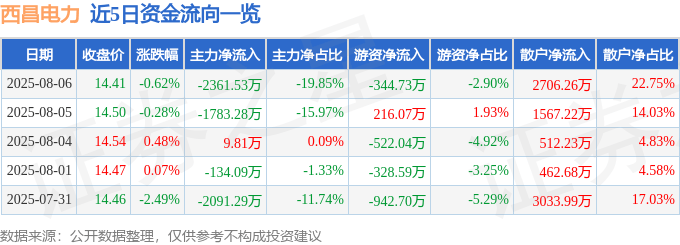 股票行情快报：西昌电力（600505）8月6日主力资金净卖出2361.53万元