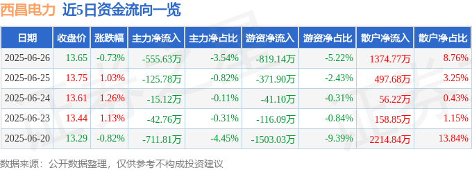 股票行情快报:西昌电力(600505)6月26日主力资金净卖出555.63万元