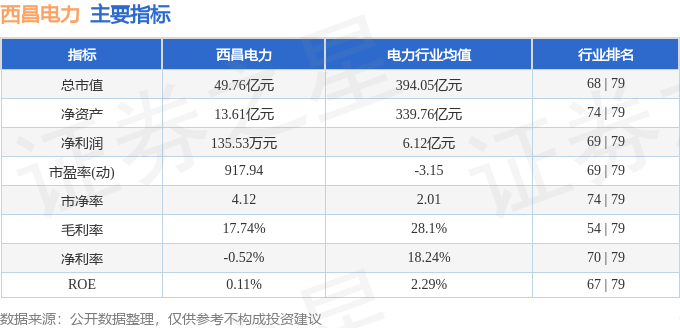 股票行情快报:西昌电力(600505)6月26日主力资金净卖出555.63万元