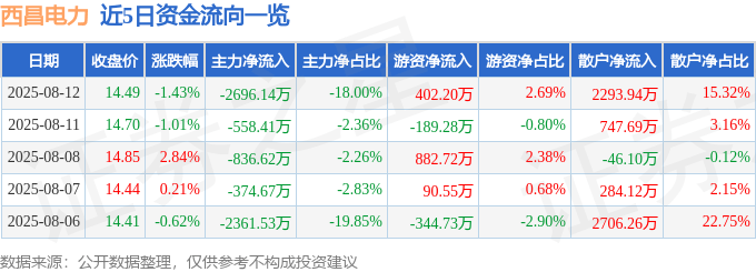 股票行情快报:西昌电力(600505)8月12日主力资金净卖出2696.14万元