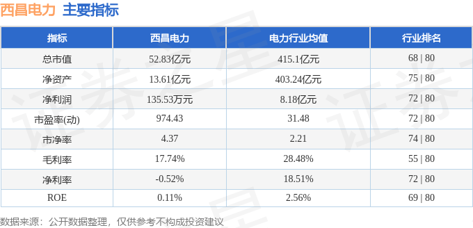 股票行情快报:西昌电力(600505)8月12日主力资金净卖出2696.14万元