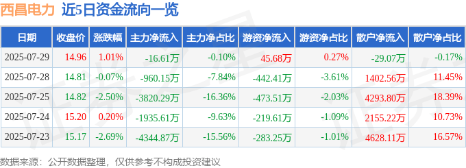 股票行情快报:西昌电力(600505)7月29日主力资金净卖出16.61万元