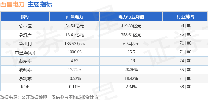 股票行情快报:西昌电力(600505)7月29日主力资金净卖出16.61万元