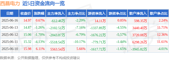 股票行情快报:西昌电力(600505)6月16日主力资金净卖出612.46万元