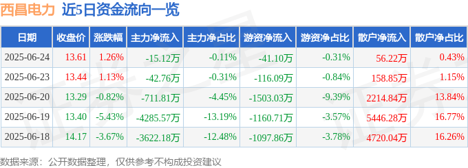 股票行情快报:西昌电力(600505)6月24日主力资金净卖出15.12万元