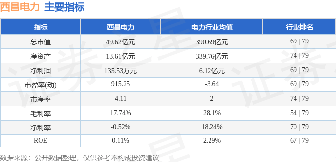 股票行情快报:西昌电力(600505)6月24日主力资金净卖出15.12万元