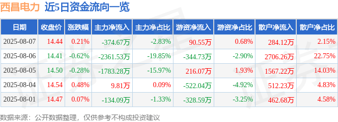 股票行情快报：西昌电力（600505）8月7日主力资金净卖出374.67万元